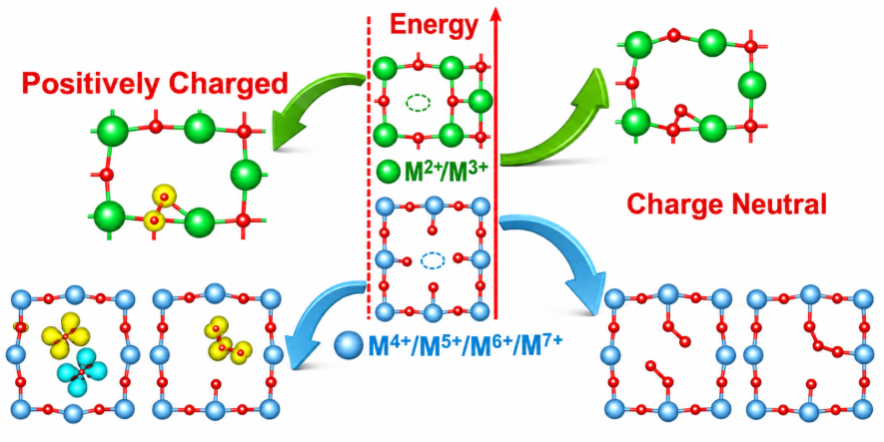 Cation Vacancies with and without O–O Dimerization: Identifying Reconstructed Defect Configurations in Metal Oxides